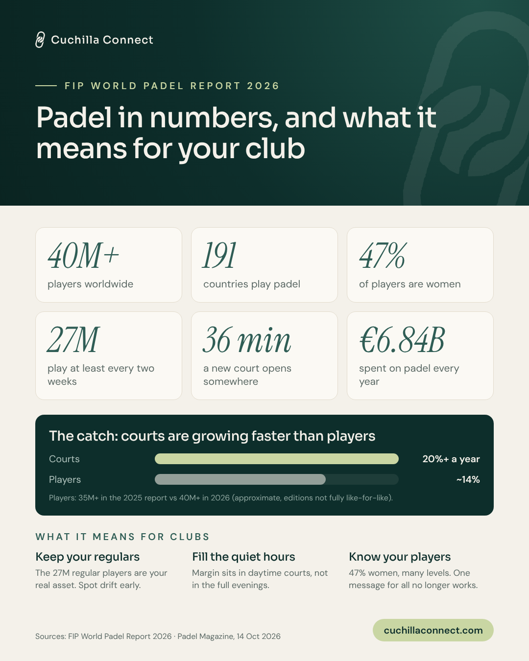 world-padel-report-2026-onepager.png